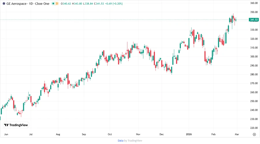 GE Price Development Chart