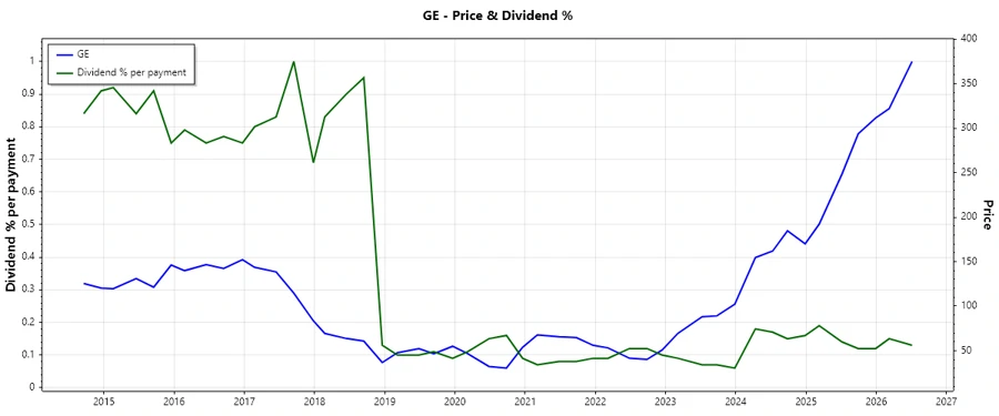 Dividend History Chart