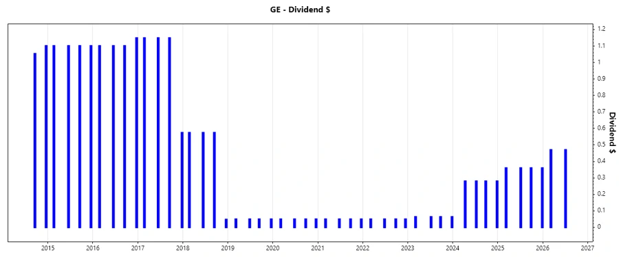 Dividend Growth Chart