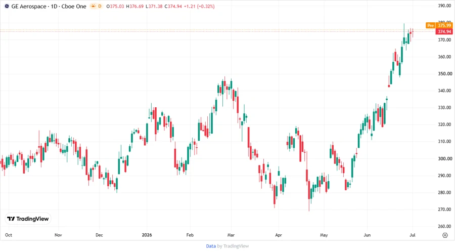 Stock Price Development Chart