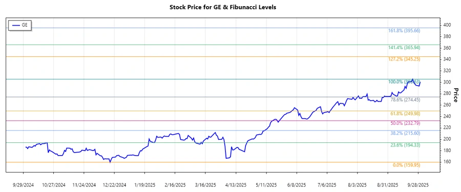 GE Aerospace Stock Chart