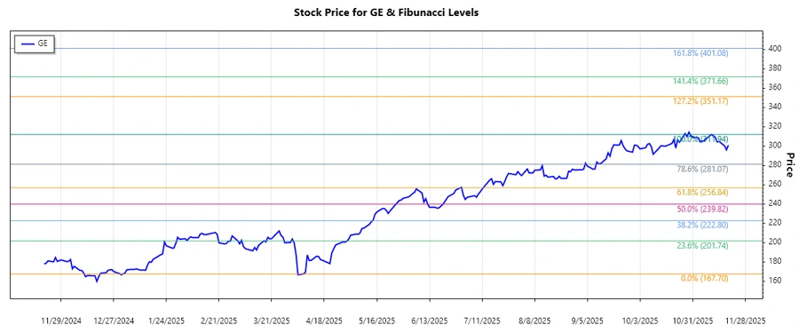 GE Aerospace Stock Chart