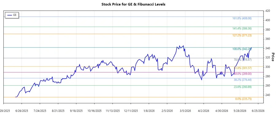 GE Aerospace Stock Chart