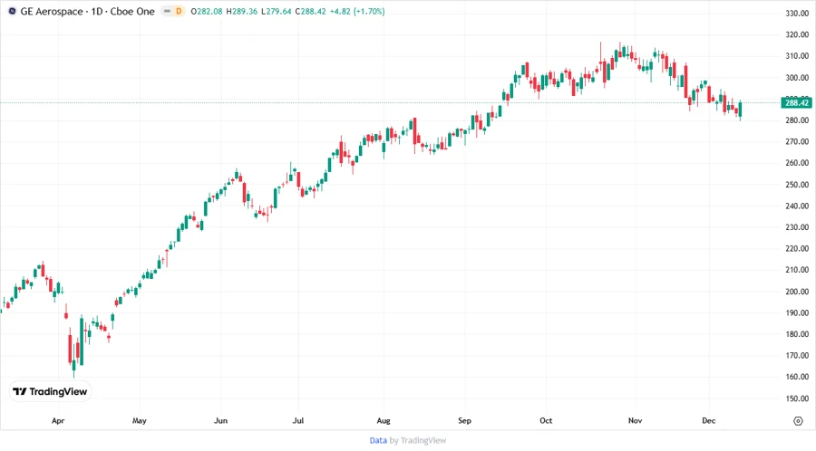 Stock chart for GE Aerospace