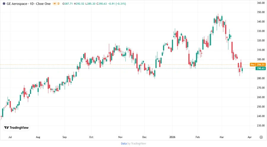 GE Aerospace Stock Chart