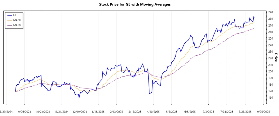 GE Aerospace Trend Chart