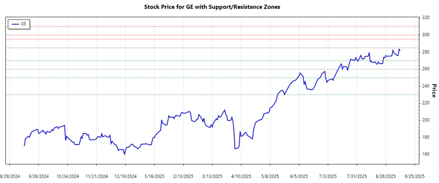 GE Aerospace Support Resistance Chart