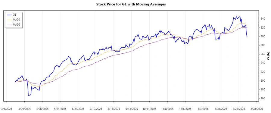 GE aerospace trend chart