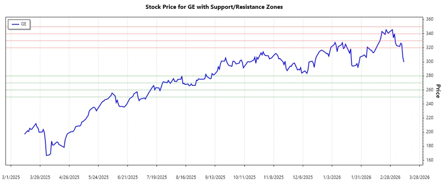 GE aerospace support and resistance chart