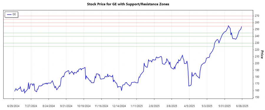 Stock chart for support and resistance analysis with GE