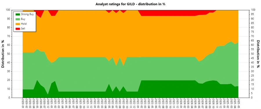 Historical Analyst Ratings