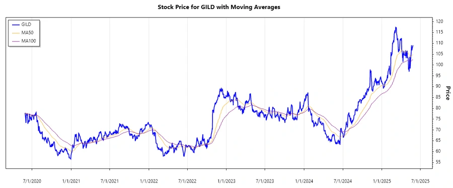 Stock Chart
