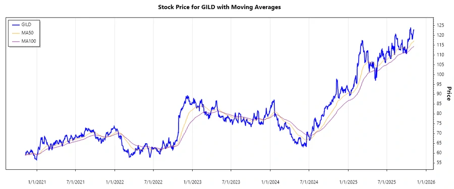 Gilead Sciences Stock Chart