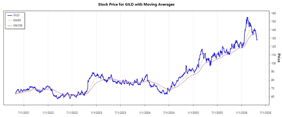 Gilead Sciences Stock Performance