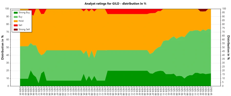 Analyst Ratings History Gilead Sciences