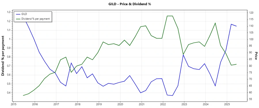 Dividend History Chart