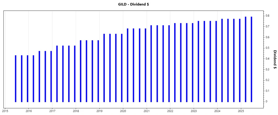 Dividend Growth Chart
