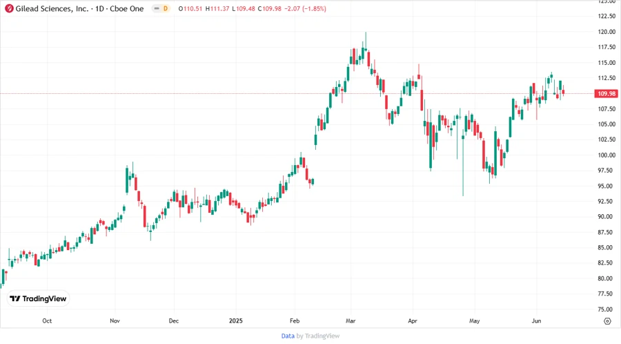Price Development Chart