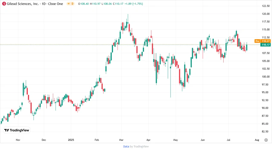 Price Development Chart