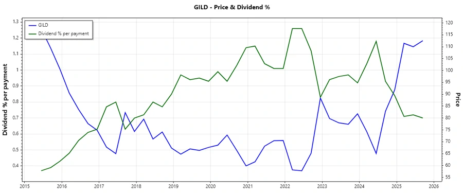 Dividend Payment History