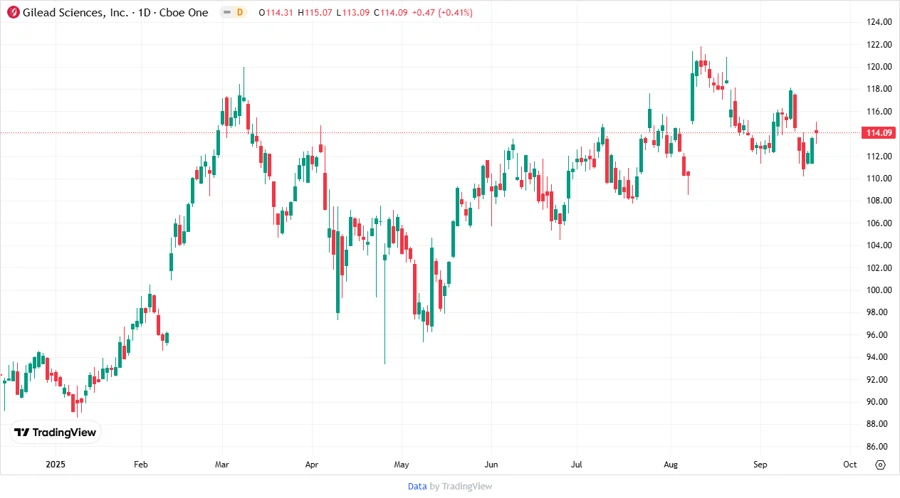 Price Development Chart