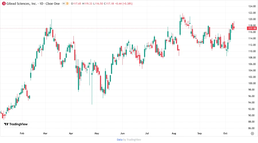 Gilead Sciences Stock Chart