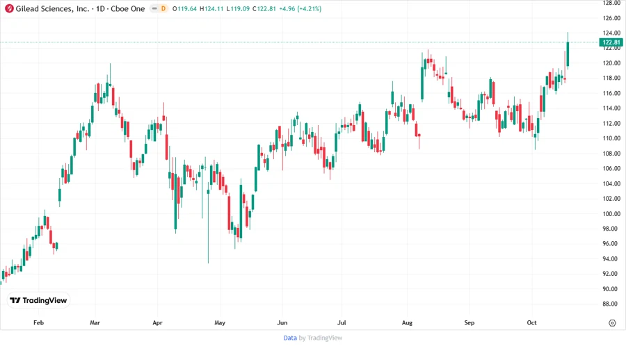 Stock Price Chart - Gilead Sciences