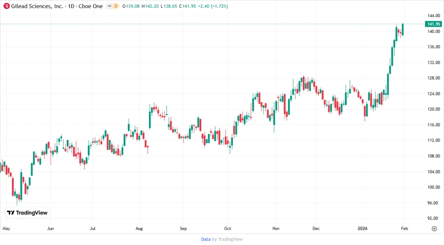 Gilead Sciences, Inc. Stock Chart