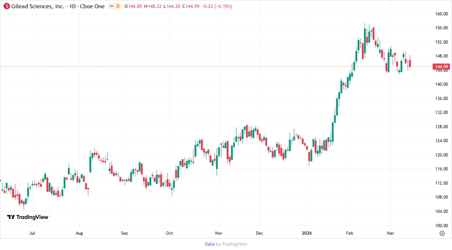 Gilead Sciences Stock Chart