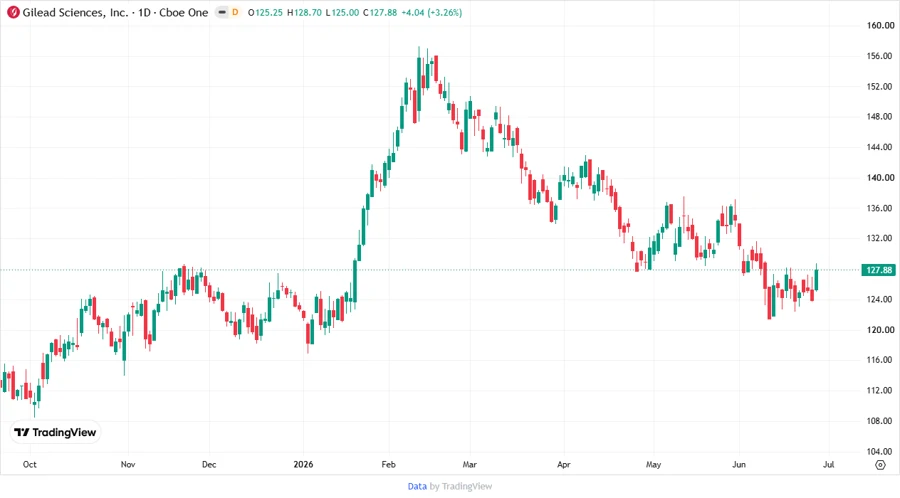 Stock Price Chart