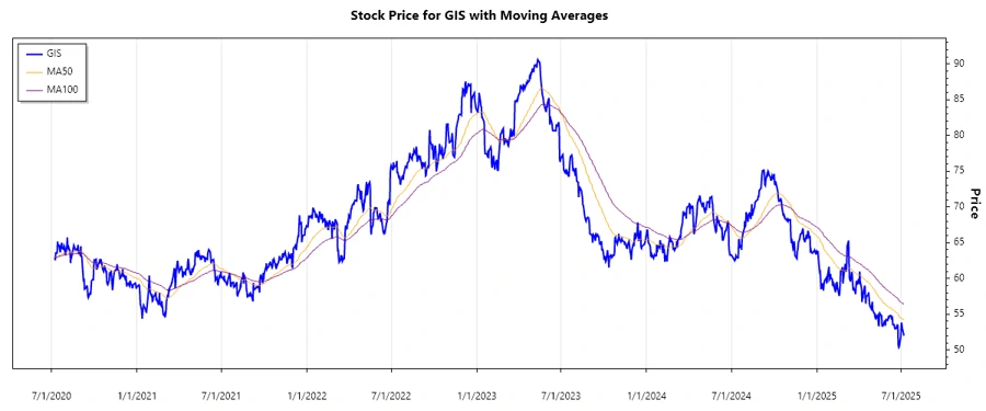General Mills Stock Chart