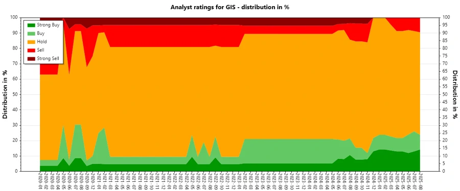 Analyst Ratings History Chart