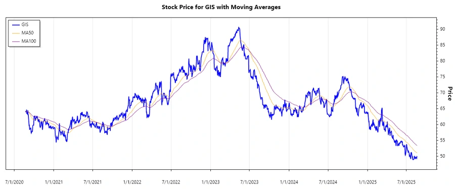 Stock Chart