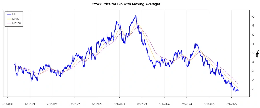 General Mills stock chart