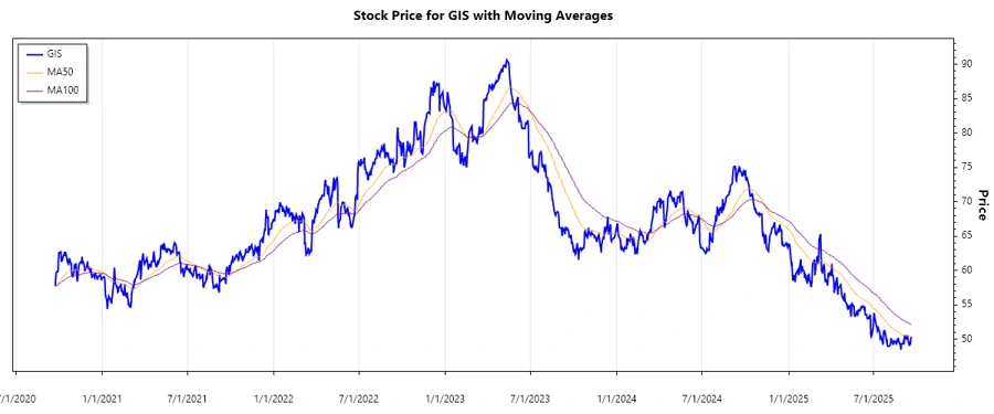 Stock Chart