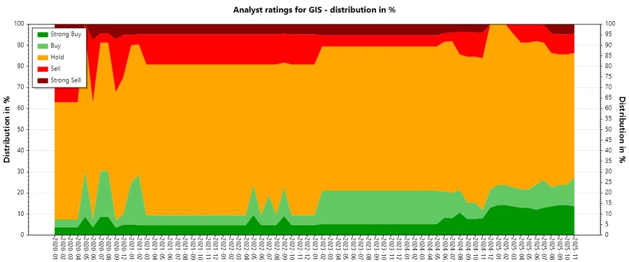 Analyst Ratings History