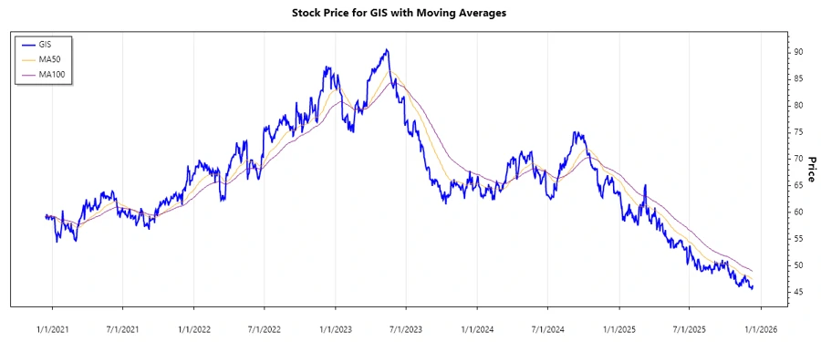 General Mills Stock Chart