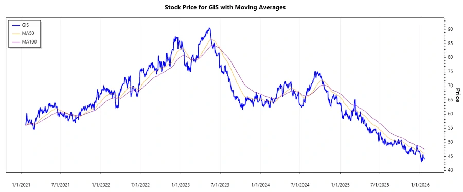 GIS Stock Chart