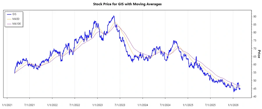 General Mills Stock Chart