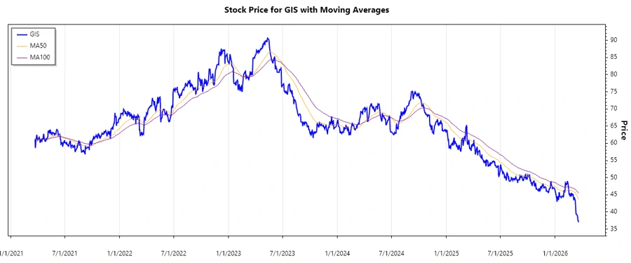 General Mills Stock Chart