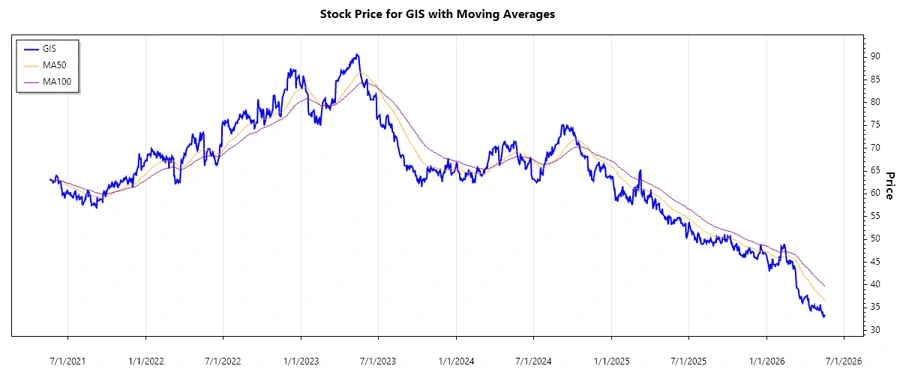 Stock Chart - General Mills, Inc.