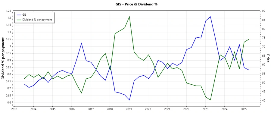 Dividend History Chart