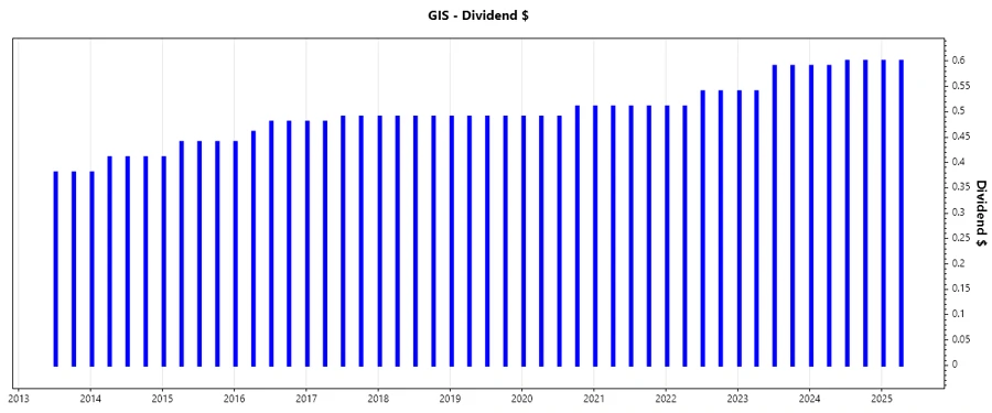 Dividend Growth Chart