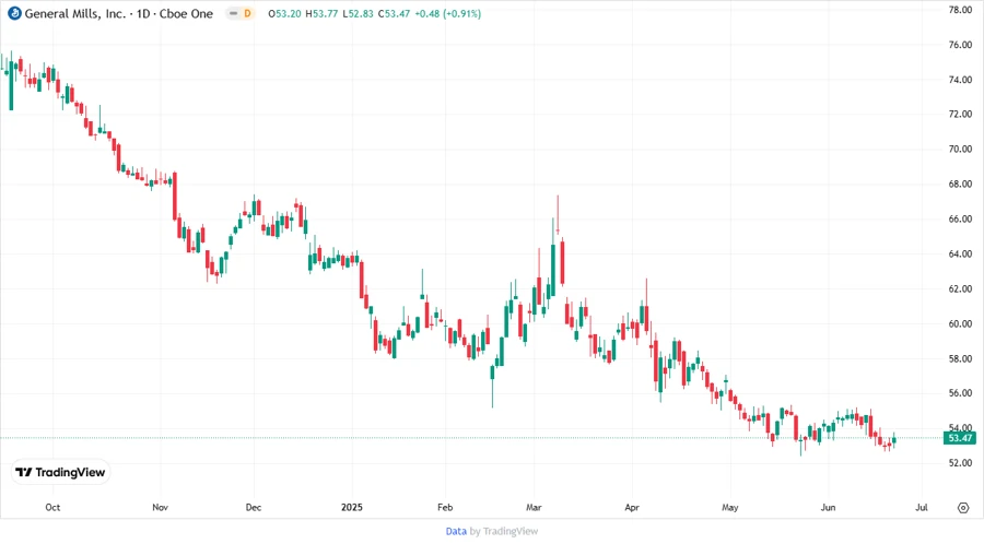 Price Development Chart