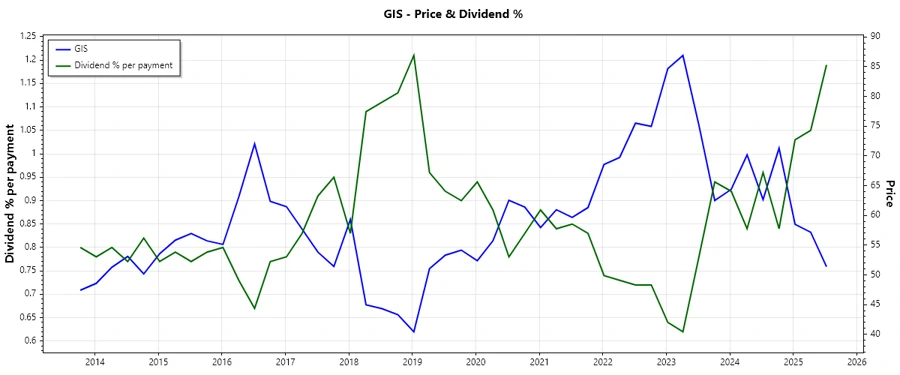Dividend History Chart