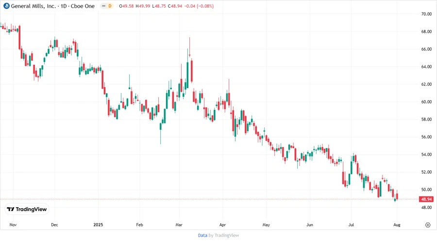 Price Development Graph