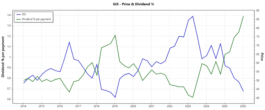 Dividend History Chart