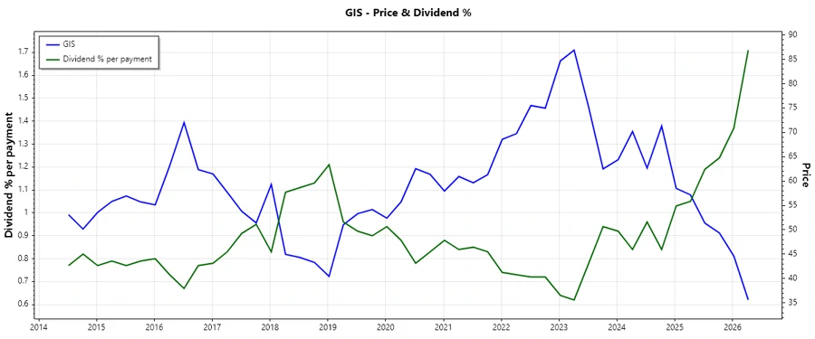 Dividend History Chart