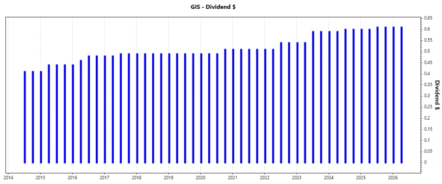 Dividend Growth Chart