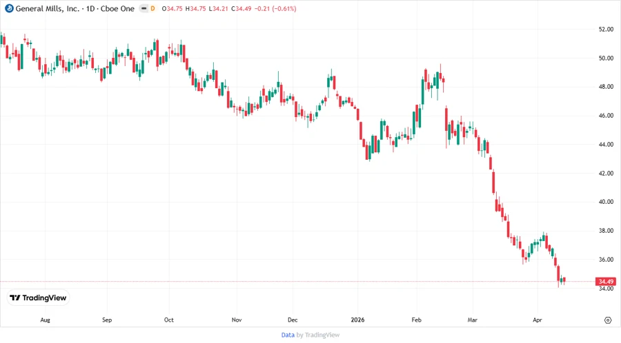 Price Development Chart